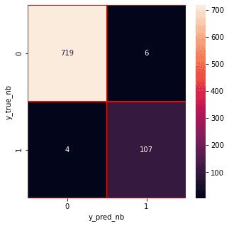 confusion matrix