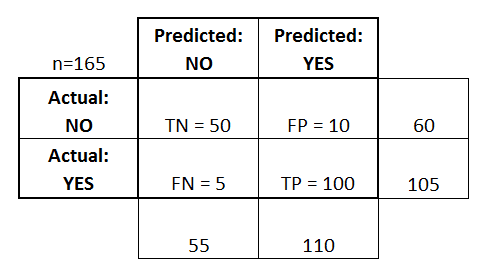 confusion matrix in machine learning python