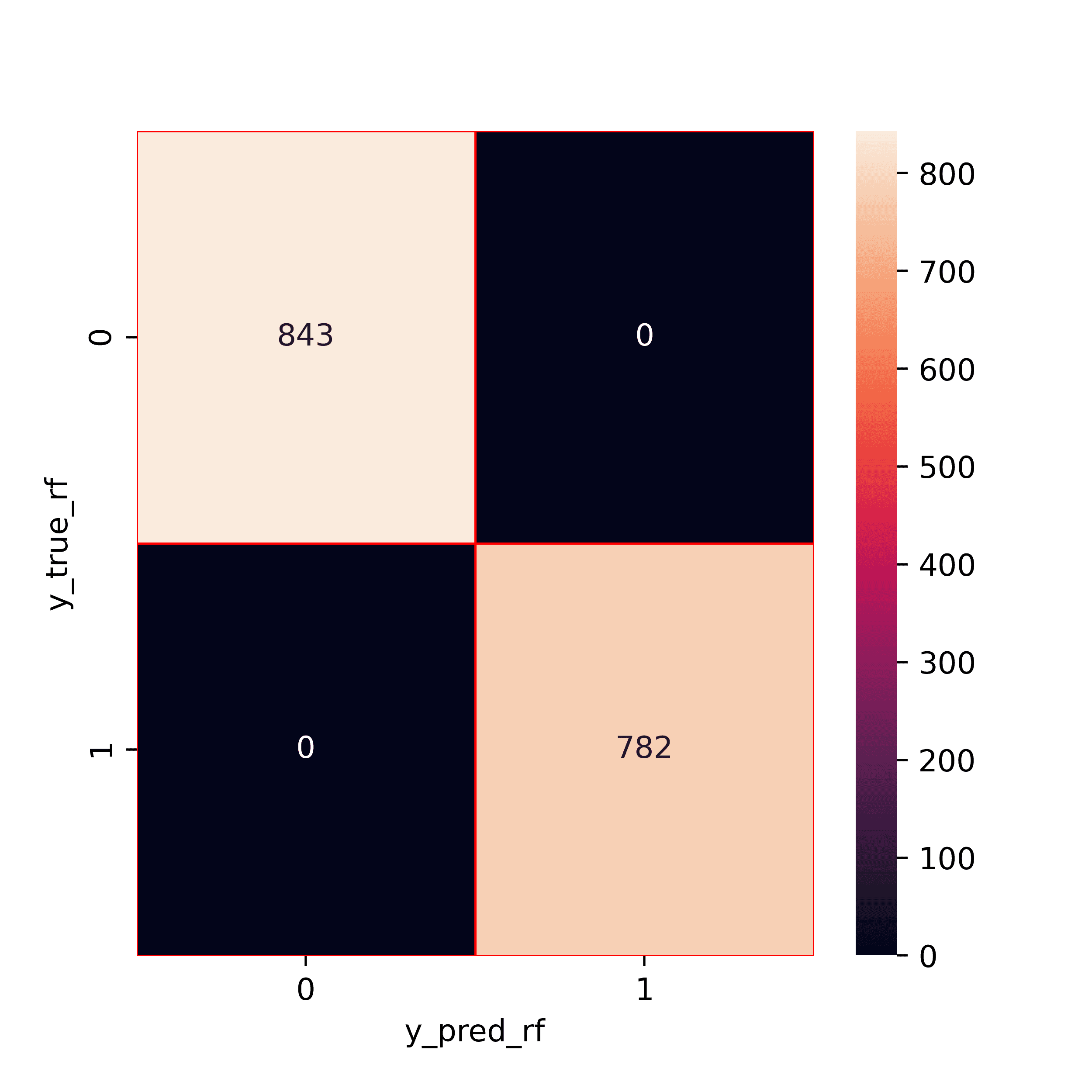 confusion matrix linear regression