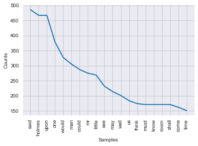 word frequency output